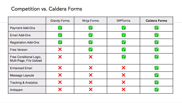 A comparison chart that shows that Caldera Forms is a great free Gravity Forms alternative, a Ninja Forms alternative with more free features, and has more powerful free and premium features than WPForms.