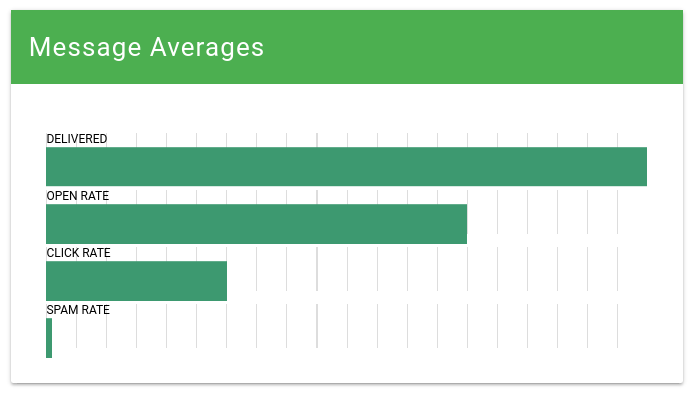 Caldera Forms Pro Message stats graph