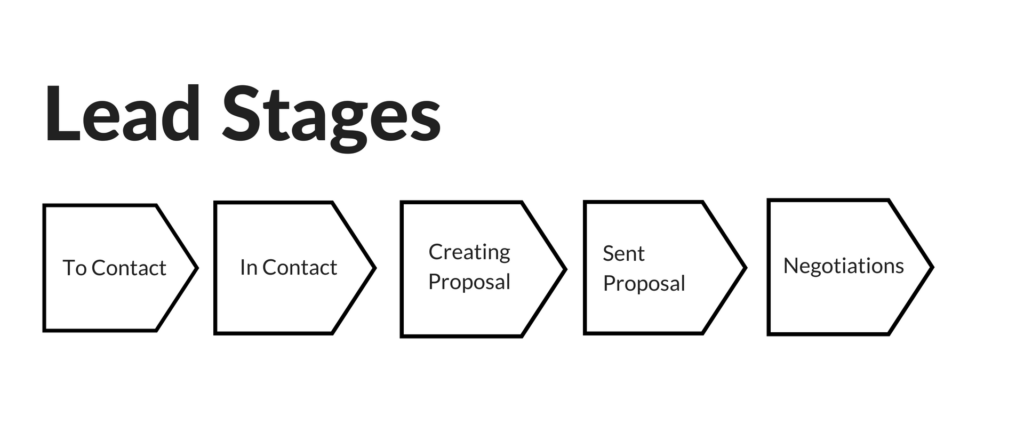 An illustration of 5 lead stages: To Contact, In Contact, Creating Proposal, Sent Proposal, and Negotiations.