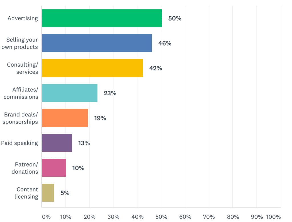 A graph showing bloggers' source of income by socialmediaexaminer.com